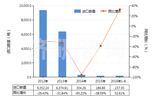 2012-2016年8月中國環(huán)已酮及甲基環(huán)已酮(HS29142200)進(jìn)口量及增速統(tǒng)計(jì)
